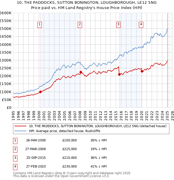 10, THE PADDOCKS, SUTTON BONINGTON, LOUGHBOROUGH, LE12 5NG: Price paid vs HM Land Registry's House Price Index