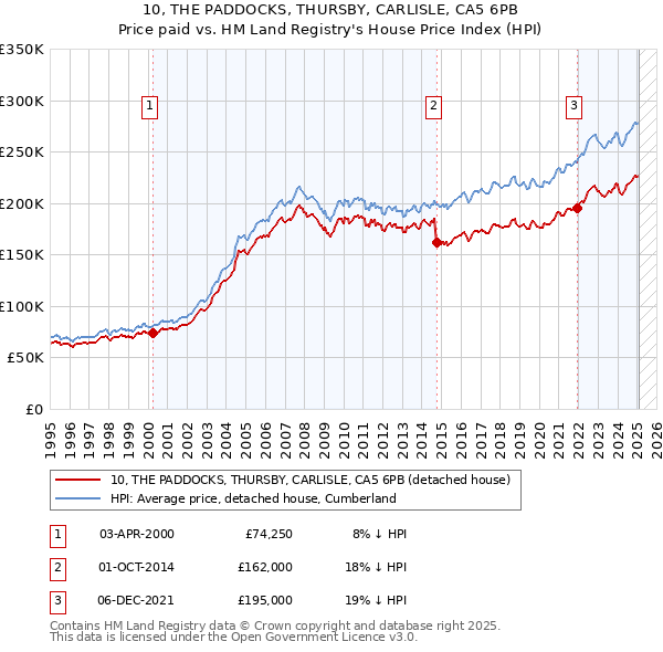 10, THE PADDOCKS, THURSBY, CARLISLE, CA5 6PB: Price paid vs HM Land Registry's House Price Index
