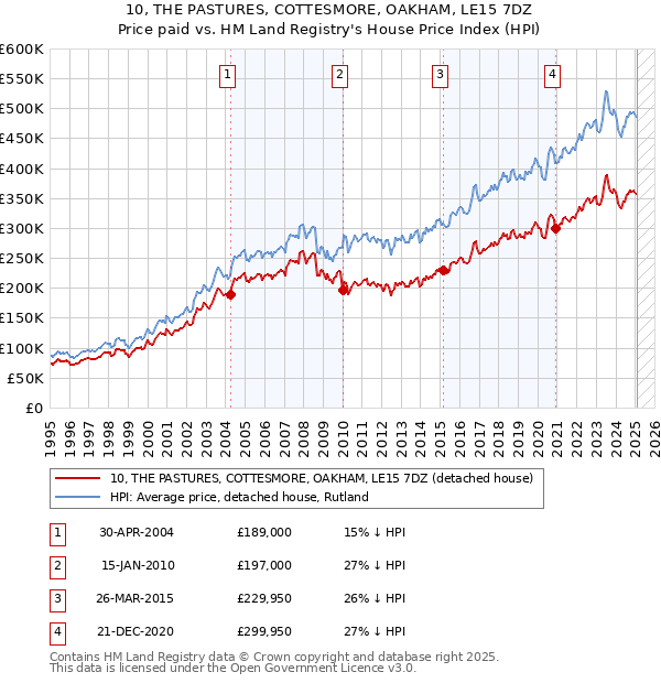 10, THE PASTURES, COTTESMORE, OAKHAM, LE15 7DZ: Price paid vs HM Land Registry's House Price Index