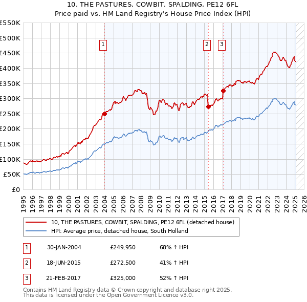 10, THE PASTURES, COWBIT, SPALDING, PE12 6FL: Price paid vs HM Land Registry's House Price Index
