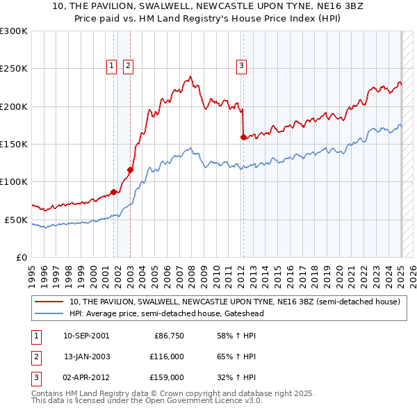 10, THE PAVILION, SWALWELL, NEWCASTLE UPON TYNE, NE16 3BZ: Price paid vs HM Land Registry's House Price Index