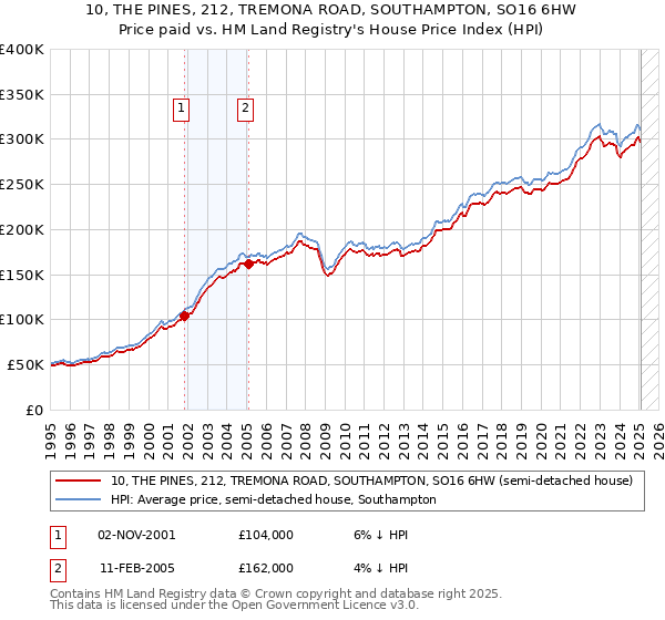 10, THE PINES, 212, TREMONA ROAD, SOUTHAMPTON, SO16 6HW: Price paid vs HM Land Registry's House Price Index