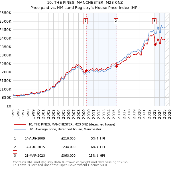 10, THE PINES, MANCHESTER, M23 0NZ: Price paid vs HM Land Registry's House Price Index