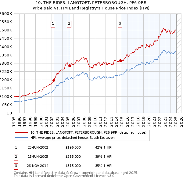 10, THE RIDES, LANGTOFT, PETERBOROUGH, PE6 9RR: Price paid vs HM Land Registry's House Price Index