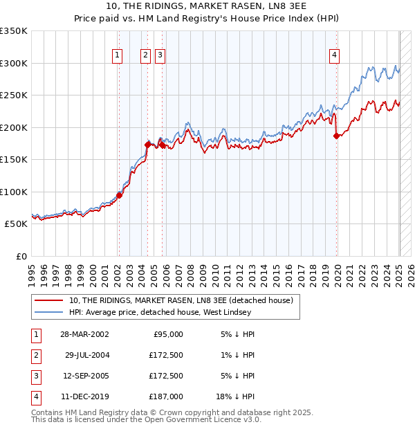 10, THE RIDINGS, MARKET RASEN, LN8 3EE: Price paid vs HM Land Registry's House Price Index