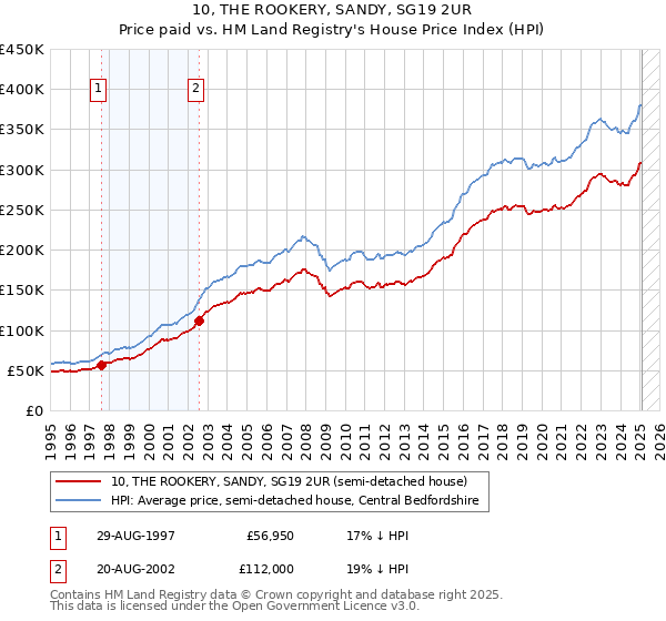 10, THE ROOKERY, SANDY, SG19 2UR: Price paid vs HM Land Registry's House Price Index