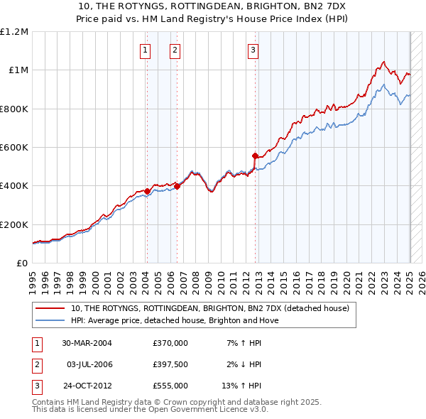 10, THE ROTYNGS, ROTTINGDEAN, BRIGHTON, BN2 7DX: Price paid vs HM Land Registry's House Price Index