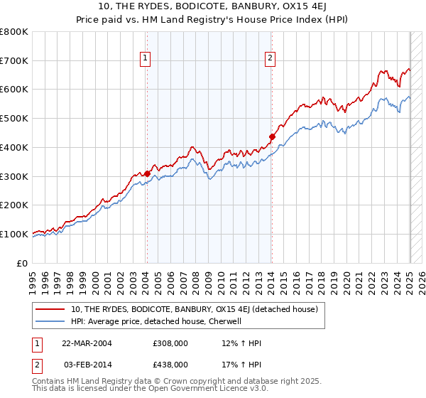 10, THE RYDES, BODICOTE, BANBURY, OX15 4EJ: Price paid vs HM Land Registry's House Price Index
