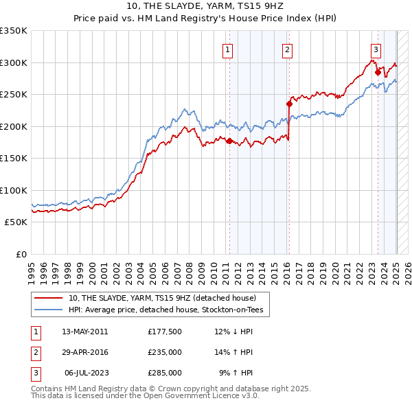 10, THE SLAYDE, YARM, TS15 9HZ: Price paid vs HM Land Registry's House Price Index