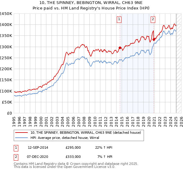 10, THE SPINNEY, BEBINGTON, WIRRAL, CH63 9NE: Price paid vs HM Land Registry's House Price Index