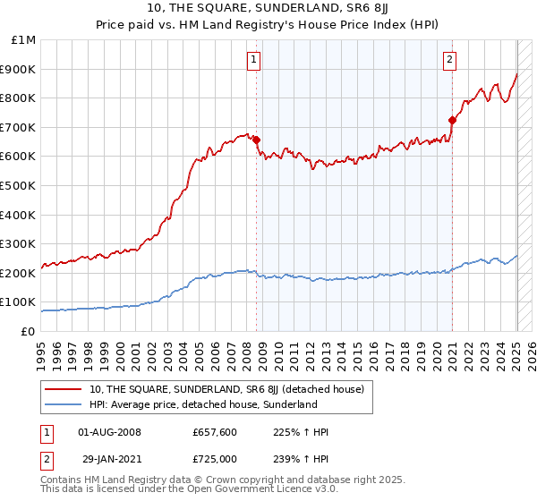 10, THE SQUARE, SUNDERLAND, SR6 8JJ: Price paid vs HM Land Registry's House Price Index
