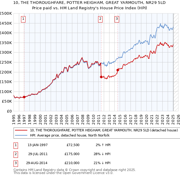 10, THE THOROUGHFARE, POTTER HEIGHAM, GREAT YARMOUTH, NR29 5LD: Price paid vs HM Land Registry's House Price Index