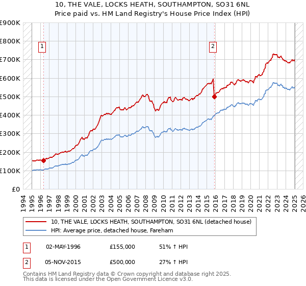 10, THE VALE, LOCKS HEATH, SOUTHAMPTON, SO31 6NL: Price paid vs HM Land Registry's House Price Index