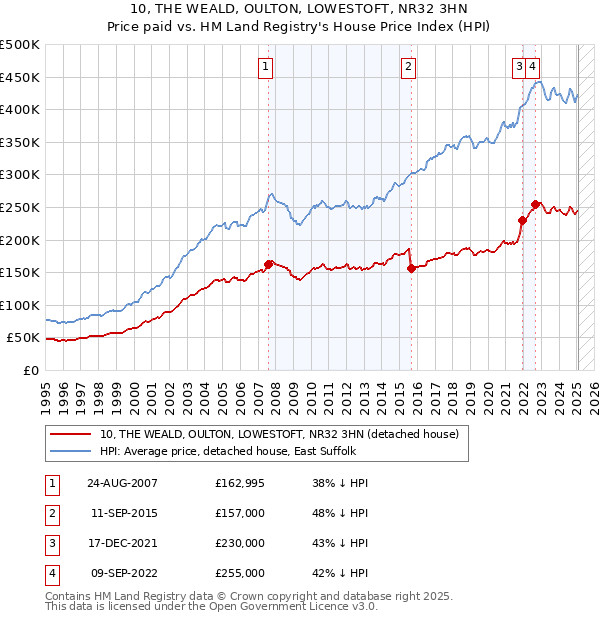 10, THE WEALD, OULTON, LOWESTOFT, NR32 3HN: Price paid vs HM Land Registry's House Price Index