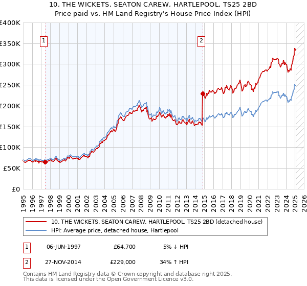 10, THE WICKETS, SEATON CAREW, HARTLEPOOL, TS25 2BD: Price paid vs HM Land Registry's House Price Index