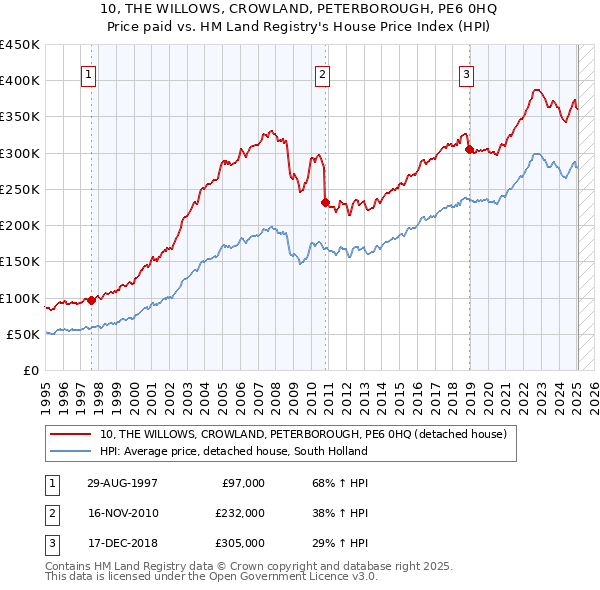 10, THE WILLOWS, CROWLAND, PETERBOROUGH, PE6 0HQ: Price paid vs HM Land Registry's House Price Index