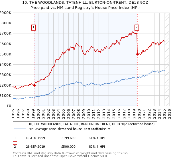 10, THE WOODLANDS, TATENHILL, BURTON-ON-TRENT, DE13 9QZ: Price paid vs HM Land Registry's House Price Index