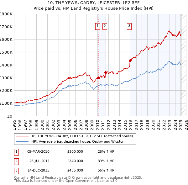 10, THE YEWS, OADBY, LEICESTER, LE2 5EF: Price paid vs HM Land Registry's House Price Index