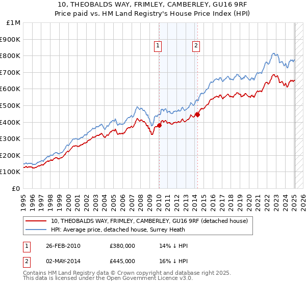 10, THEOBALDS WAY, FRIMLEY, CAMBERLEY, GU16 9RF: Price paid vs HM Land Registry's House Price Index