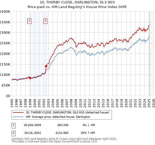 10, THERBY CLOSE, DARLINGTON, DL3 0GS: Price paid vs HM Land Registry's House Price Index