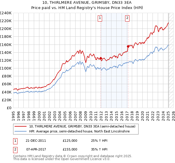 10, THIRLMERE AVENUE, GRIMSBY, DN33 3EA: Price paid vs HM Land Registry's House Price Index