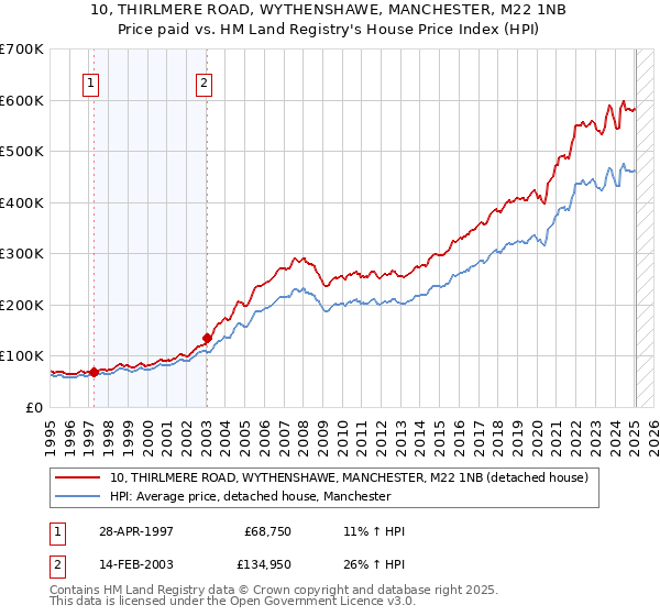 10, THIRLMERE ROAD, WYTHENSHAWE, MANCHESTER, M22 1NB: Price paid vs HM Land Registry's House Price Index