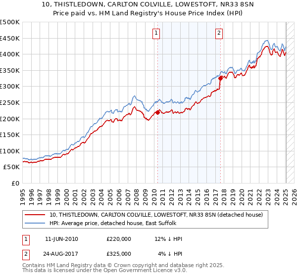 10, THISTLEDOWN, CARLTON COLVILLE, LOWESTOFT, NR33 8SN: Price paid vs HM Land Registry's House Price Index