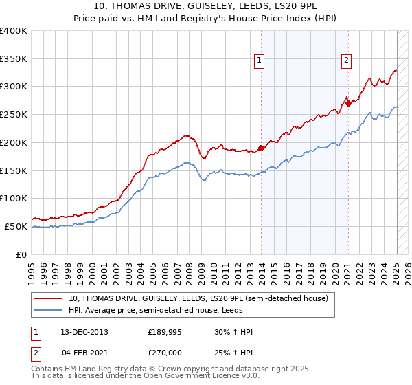 10, THOMAS DRIVE, GUISELEY, LEEDS, LS20 9PL: Price paid vs HM Land Registry's House Price Index