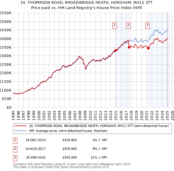 10, THOMPSON ROAD, BROADBRIDGE HEATH, HORSHAM, RH12 3TT: Price paid vs HM Land Registry's House Price Index