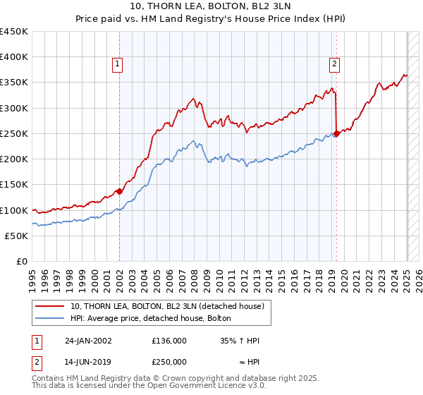 10, THORN LEA, BOLTON, BL2 3LN: Price paid vs HM Land Registry's House Price Index