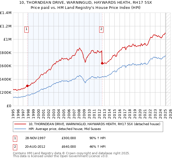 10, THORNDEAN DRIVE, WARNINGLID, HAYWARDS HEATH, RH17 5SX: Price paid vs HM Land Registry's House Price Index