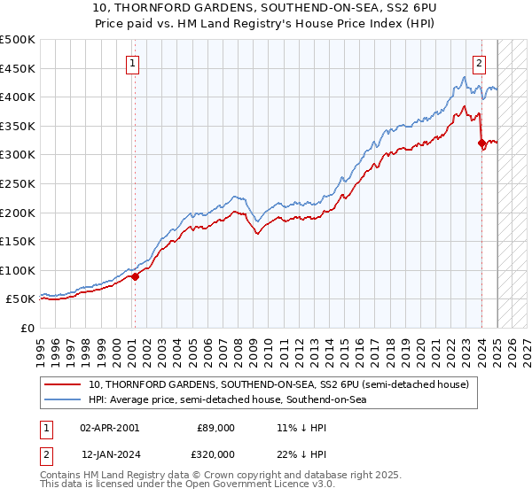 10, THORNFORD GARDENS, SOUTHEND-ON-SEA, SS2 6PU: Price paid vs HM Land Registry's House Price Index