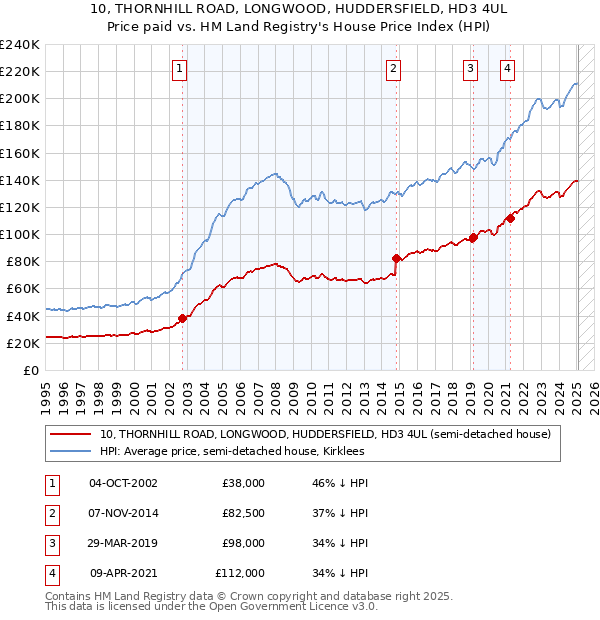 10, THORNHILL ROAD, LONGWOOD, HUDDERSFIELD, HD3 4UL: Price paid vs HM Land Registry's House Price Index