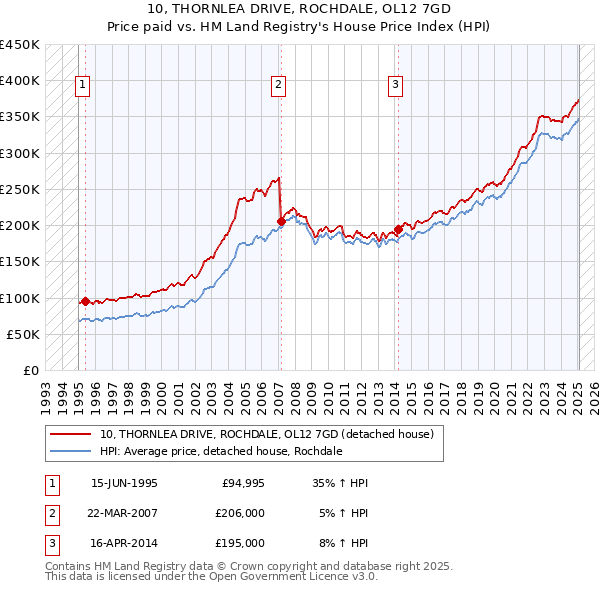 10, THORNLEA DRIVE, ROCHDALE, OL12 7GD: Price paid vs HM Land Registry's House Price Index