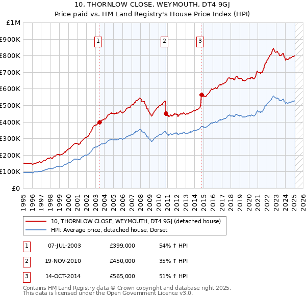 10, THORNLOW CLOSE, WEYMOUTH, DT4 9GJ: Price paid vs HM Land Registry's House Price Index