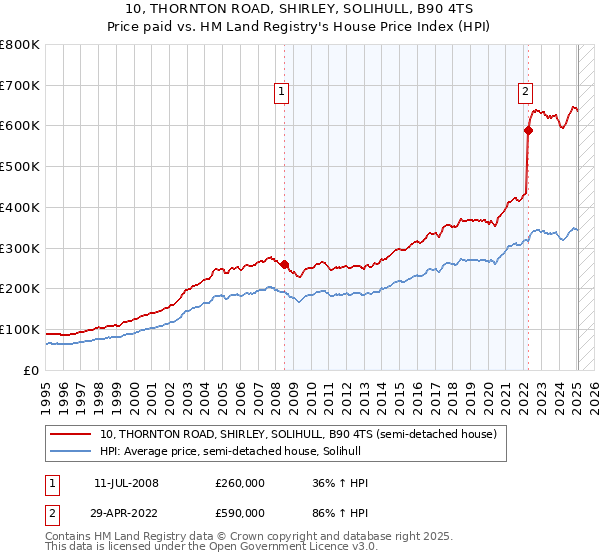 10, THORNTON ROAD, SHIRLEY, SOLIHULL, B90 4TS: Price paid vs HM Land Registry's House Price Index