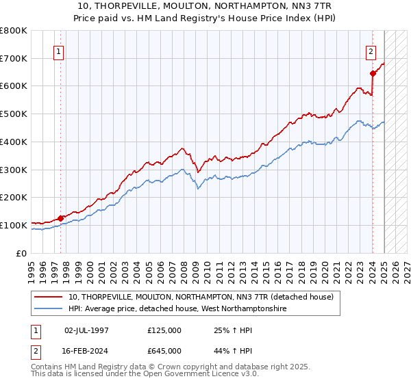 10, THORPEVILLE, MOULTON, NORTHAMPTON, NN3 7TR: Price paid vs HM Land Registry's House Price Index