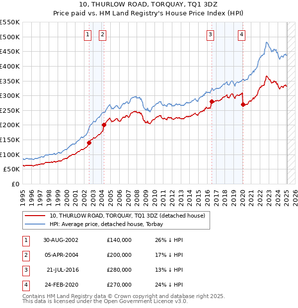 10, THURLOW ROAD, TORQUAY, TQ1 3DZ: Price paid vs HM Land Registry's House Price Index