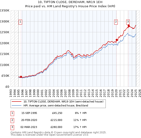 10, TIPTON CLOSE, DEREHAM, NR19 1EH: Price paid vs HM Land Registry's House Price Index