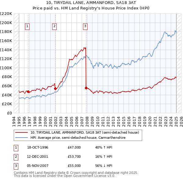 10, TIRYDAIL LANE, AMMANFORD, SA18 3AT: Price paid vs HM Land Registry's House Price Index