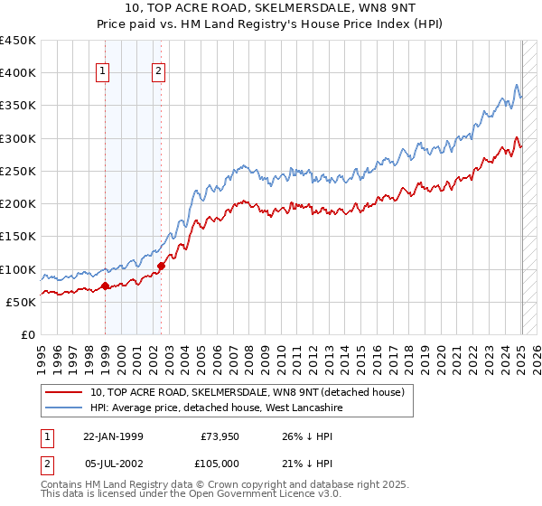 10, TOP ACRE ROAD, SKELMERSDALE, WN8 9NT: Price paid vs HM Land Registry's House Price Index