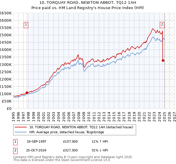 10, TORQUAY ROAD, NEWTON ABBOT, TQ12 1AH: Price paid vs HM Land Registry's House Price Index