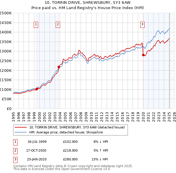 10, TORRIN DRIVE, SHREWSBURY, SY3 6AW: Price paid vs HM Land Registry's House Price Index