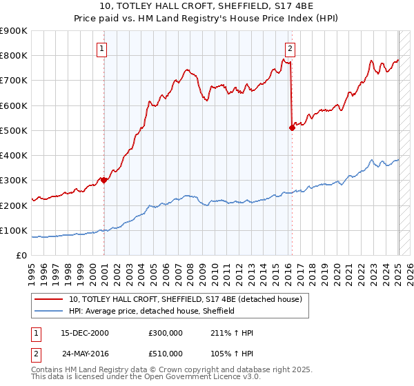 10, TOTLEY HALL CROFT, SHEFFIELD, S17 4BE: Price paid vs HM Land Registry's House Price Index
