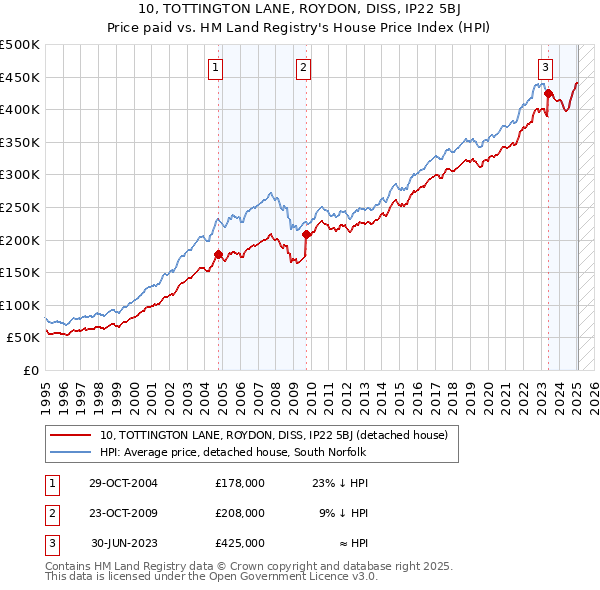 10, TOTTINGTON LANE, ROYDON, DISS, IP22 5BJ: Price paid vs HM Land Registry's House Price Index