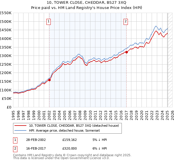 10, TOWER CLOSE, CHEDDAR, BS27 3XQ: Price paid vs HM Land Registry's House Price Index