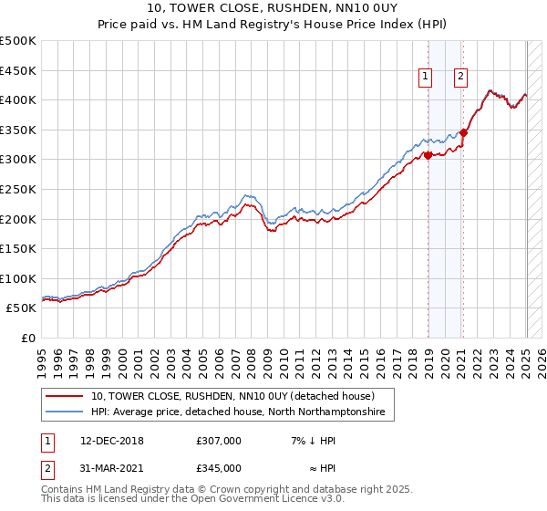 10, TOWER CLOSE, RUSHDEN, NN10 0UY: Price paid vs HM Land Registry's House Price Index