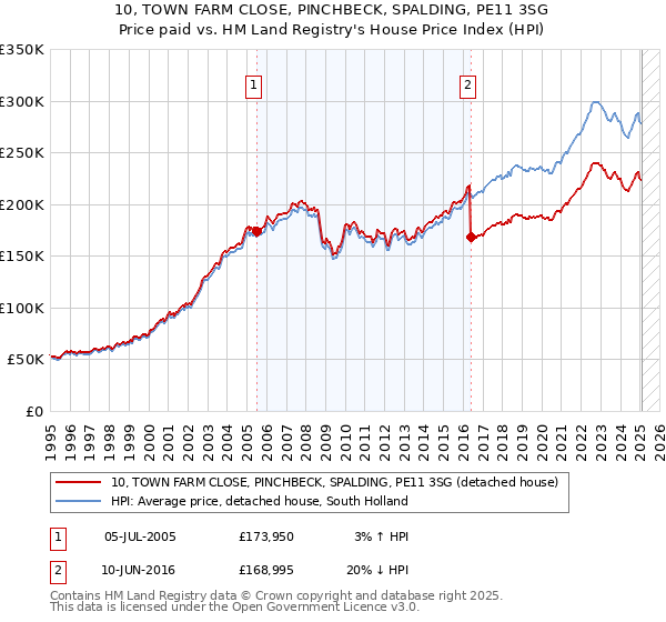 10, TOWN FARM CLOSE, PINCHBECK, SPALDING, PE11 3SG: Price paid vs HM Land Registry's House Price Index