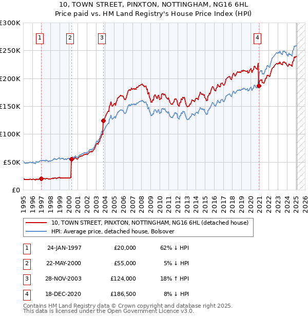 10, TOWN STREET, PINXTON, NOTTINGHAM, NG16 6HL: Price paid vs HM Land Registry's House Price Index