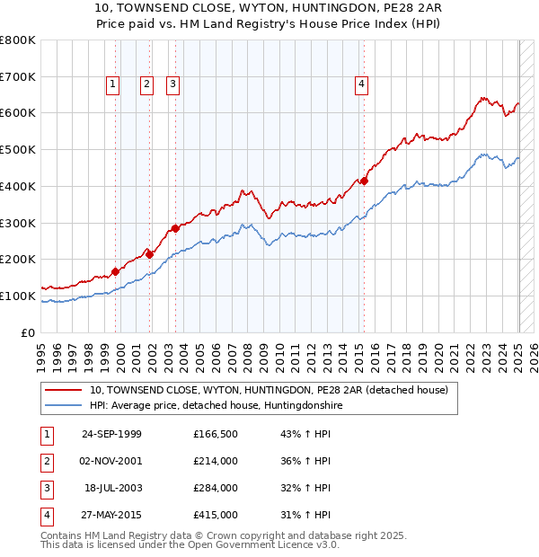10, TOWNSEND CLOSE, WYTON, HUNTINGDON, PE28 2AR: Price paid vs HM Land Registry's House Price Index